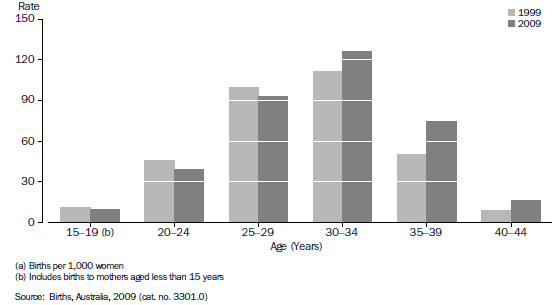 Age-Specific fertility rates(a), Victoria, 1999 and 2009
