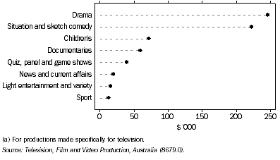 Graph: 14.3 Average cost per hour, by type of production(a)—2002–03