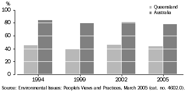 GRAPH 10 SPACE HEATING, Queensland and Australia - 1994, 1999, 2002 and 2005