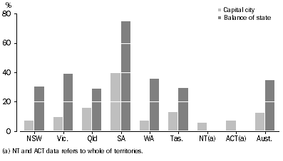 Graph: 3.2 dwellings with rainwater tanks installed: 2007