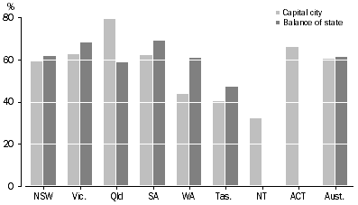 Graph: 3.4 Households without a rainwater tank, Had considered installing a tank: 2007