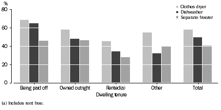 Graph: Proportion of households, Tenure type—Selected whitegoods: Qld—Oct. 2009