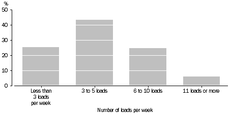 Graph: Proportion of households, Number of washing loads: Qld—Oct. 2009