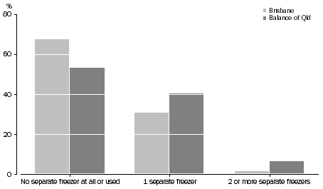 Graph: Proportion of households, Number of separate freezers—Brisbane and Balance of Qld—Oct. 2009