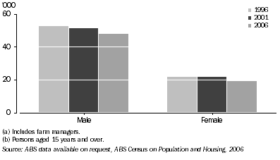 Graph: 5.30 Number of farmers (a)(b), by sex—Murray-Darling Basin—1996–2006