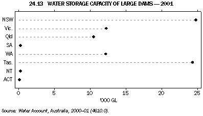 Graph 24.13: WATER STORAGE CAPACITY OF LARGE DAMS - 2001