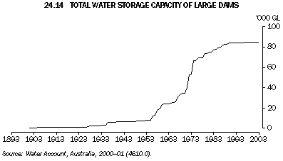 Graph 24.14: TOTAL WATER STORAGE CAPACITY OF LARGE DAMS