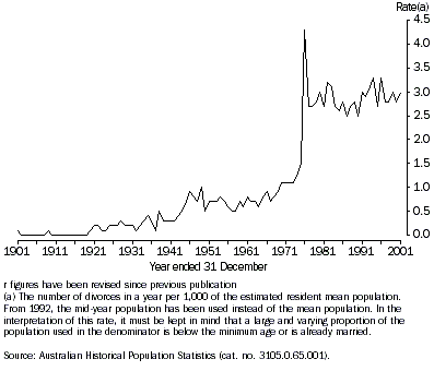 Graph: CRUDE DIVORCE RATE, Tasmania - 1902-2001