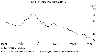 Graph 5.44: CRUDE MARRIAGE RATE