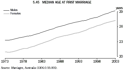 Graph 5.45: MEDIAN AGE AT FIRST MARRIAGE