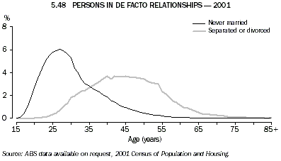 Graph 5.48: PERSONS IN DE FACTO RELATIONSHIPS - 2001