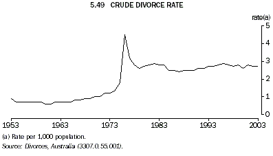 Graph 5.49: CRUDE DIVORCE RATE