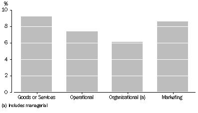 Graph: Proportion of businesses with innovation still in development (a), by type, 2008–09