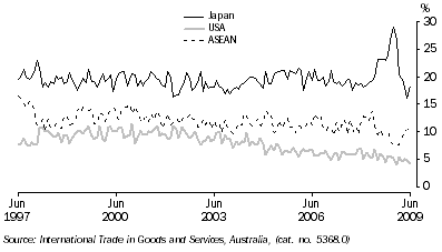 Graph: Export shares with selected countries and country groups from table 2.13. Showing Japan, USA and ASEAN.