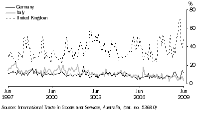 Graph: Export shares with selected European Union countries from table 2.17. Showing Germany, Italy and UK.