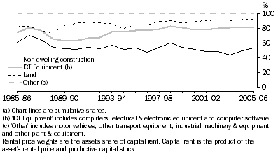 Graph: 12.4 COMMUNICATION SERVICES RENTAL PRICE WEIGHTS (a)