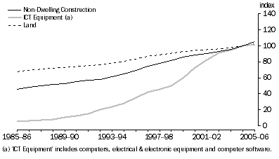 Graph: 12.5 COMMUNICATION SERVICES PRODUCTIVE CAPITAL STOCK BY ASSET, (2004-05 = 100)