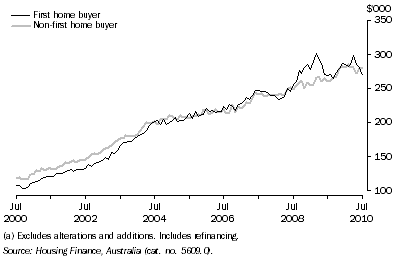 Graph: Average Loan Size by Type of Buyer (Owner Occupation)(a), Queensland: Original