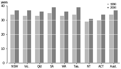 Graph: Median Age, State and Territories