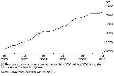 Graph: Retail Turnover(a), All Industries—Queensland: Trend