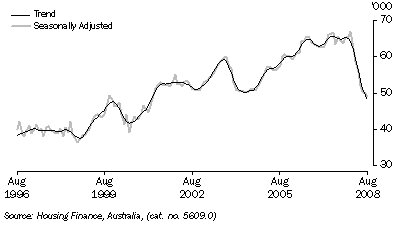 Graph: Secured Housing Finance commitments to individuals, (from Table 8.2)