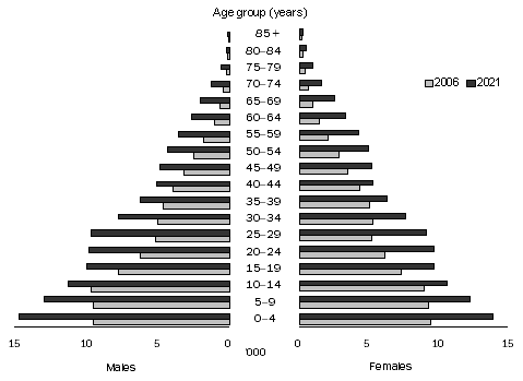 Diagram: 6.9 Estimated and projected Indigenous population, Queensland, Series B—at 30 June