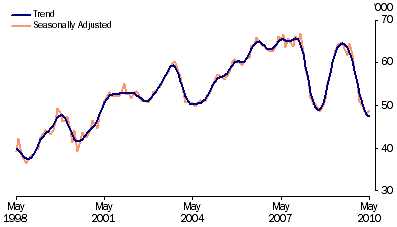 Graph: Secured housing finance commitments to individuals, (from Table 8.2)