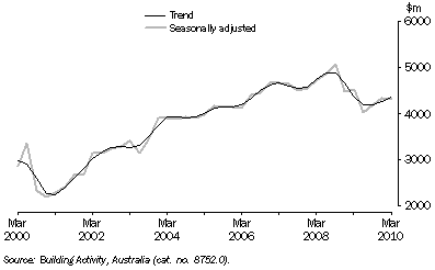 Graph: Value of Work Done, Chain Volume Measures - Queensland