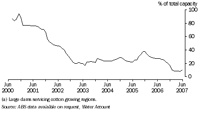 Graph: 4.18 Water storage in large dams (a), Cotton growing regions—Murray-Darling Basin—2000–2007