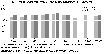 8.4 HOUSEHOLDS WITH ONE OR MORE SPARE BEDROOMS - 2003-04