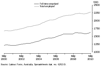 Graph: Employed Persons, Queensland: Trend