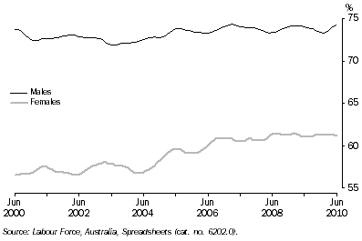 Graph: Participation Rate, Queensland: Trend