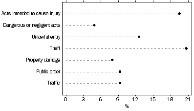 Graph: DEFENDANTS PROVEN GUILTY, Selected principal offence