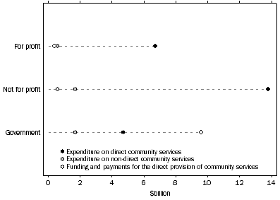 Graph: Expenditure by profit status, Businesses/organisations with community services activity