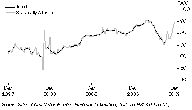 Graph: New motor vehicle sales, total vehicles, long term from table 3.8. Showing Trend and Seasonally adjusted.
