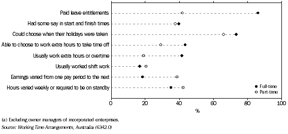 Graph: Employees(a) by full-time and part-time Status of Main Job, Selected arrangements, Queensland – November 2006