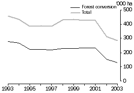 Graph - Biodiversity: Annual area of land cleared