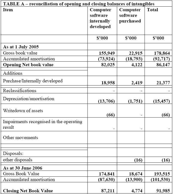 Image: TABLE A - Reconciliation of Opening and Closing Balances of Intangibles