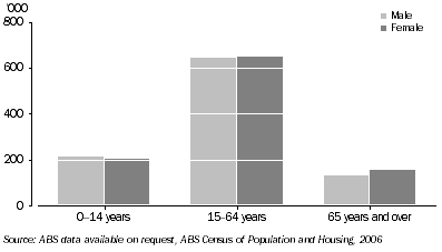 Graph: 5.8 Population distribution, by sex, Murray-Darling Basin—2006