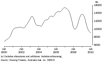 Graph: Housing Finance Commitments, (Owner Occupation)(a), Queensland: Trend