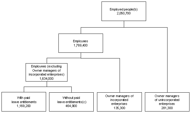 Graphic: Employed people by employment type (a)