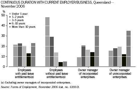 Graph: Continuous duration with current employer/business, Queensland November 2006