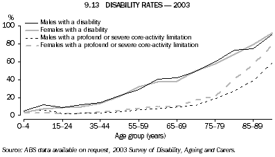 9.13 DISABILITY RATES - 2003