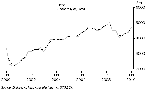 Graph: Value of Work Done, Chain Volume Measures—Queensland