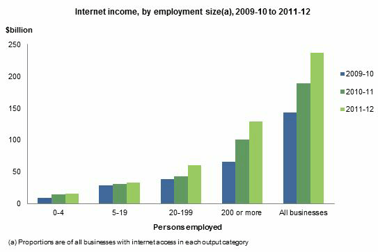 Diagram: I-COMMERCE INCOME