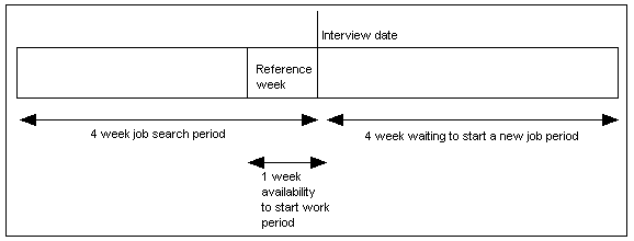 Diagram Reference periods used in LFS for determining unemployment
