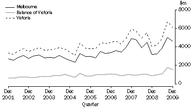 Graph: Value of all building approvals, By Major Statistical Region