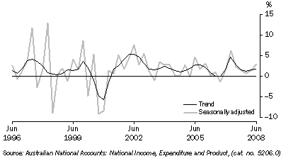 Graph: Private gross fixed capital formation (PGFCF), chain volume measure, quarterly percentage change from table 1.2. Showing Trend and Seasonally adjusted.