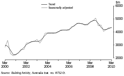 Graph: Value of Work Done, Chain Volume Measures - Queensland