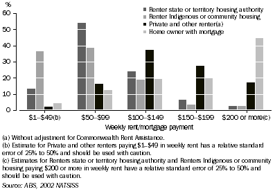 Graph: Indigenous households paying rent or mortgages, weekly amount paid by tenure type—2002